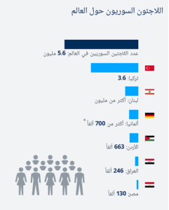 عدد اللاجئين السوريين
