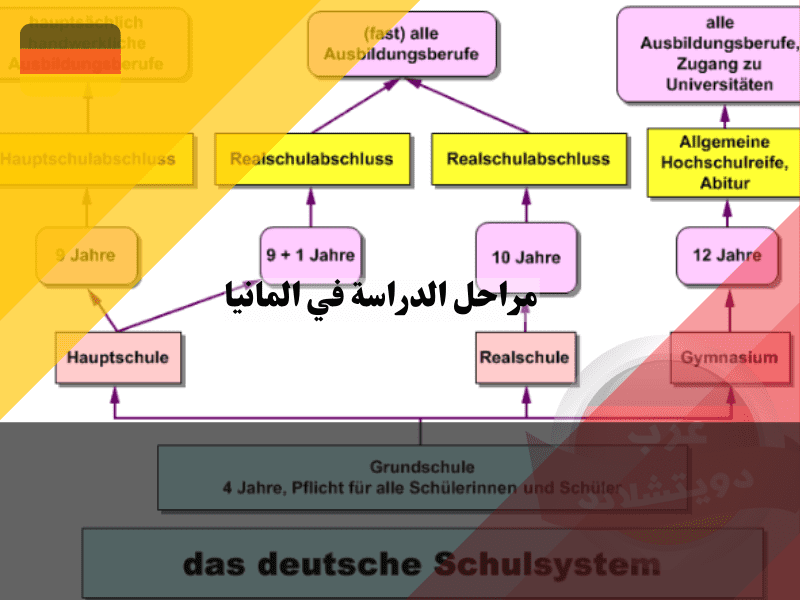 نظرة عامة حول مراحل الدراسة في المانيا