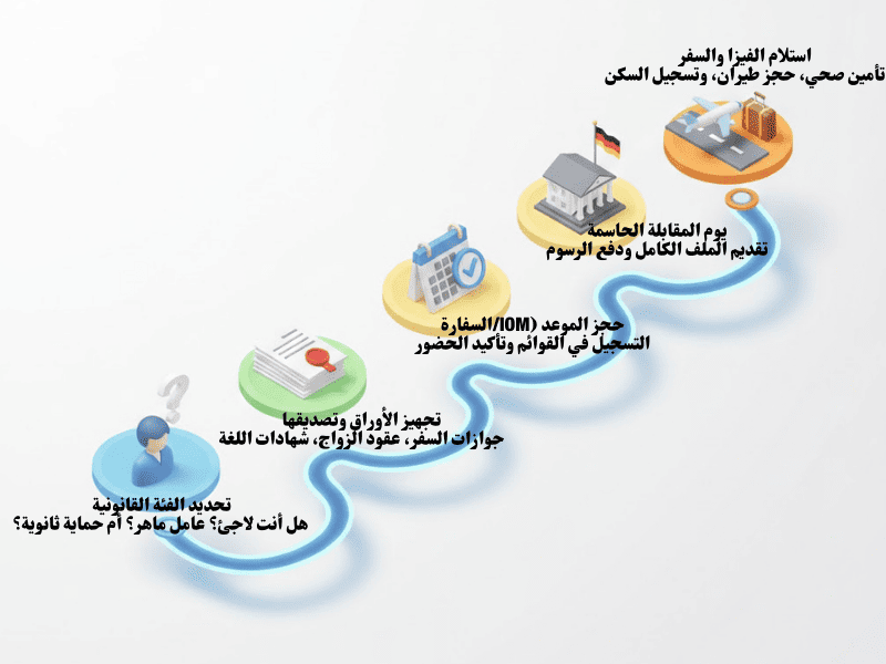 خارطة طريق لم الشمل الخطوات الـ 5 الذهبية